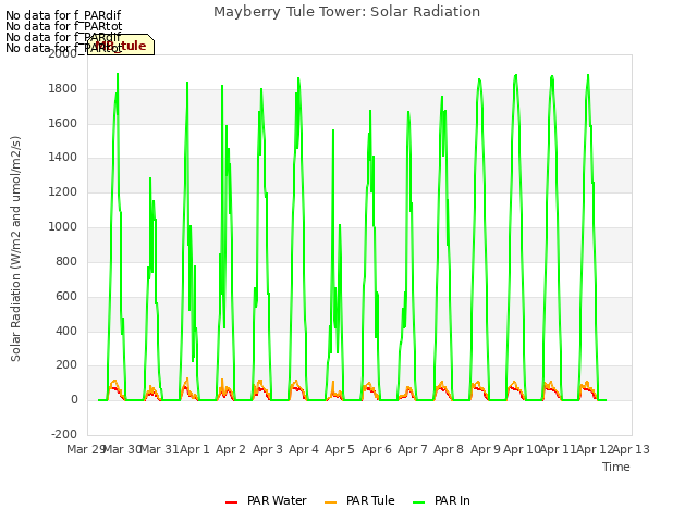 plot of Mayberry Tule Tower: Solar Radiation