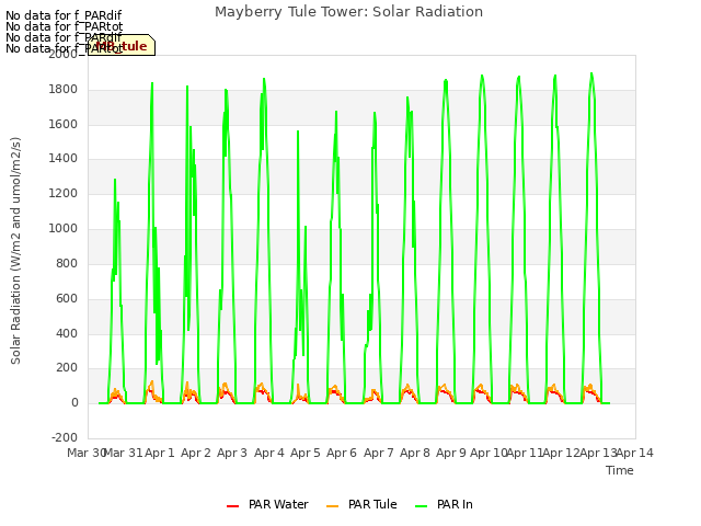 plot of Mayberry Tule Tower: Solar Radiation