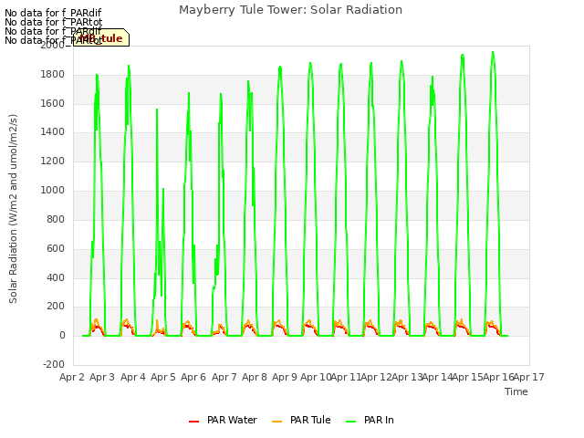 plot of Mayberry Tule Tower: Solar Radiation