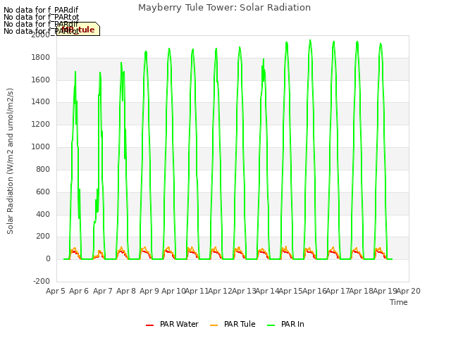 plot of Mayberry Tule Tower: Solar Radiation