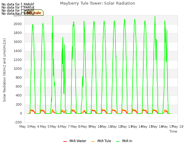 plot of Mayberry Tule Tower: Solar Radiation