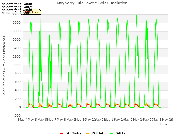 plot of Mayberry Tule Tower: Solar Radiation