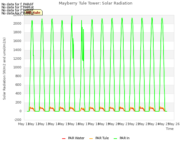 plot of Mayberry Tule Tower: Solar Radiation