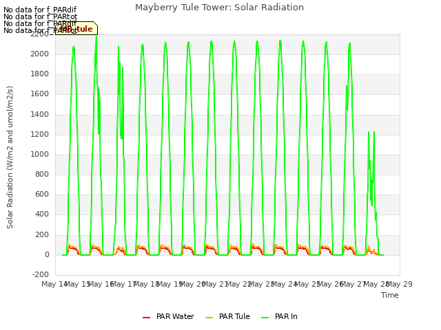 plot of Mayberry Tule Tower: Solar Radiation
