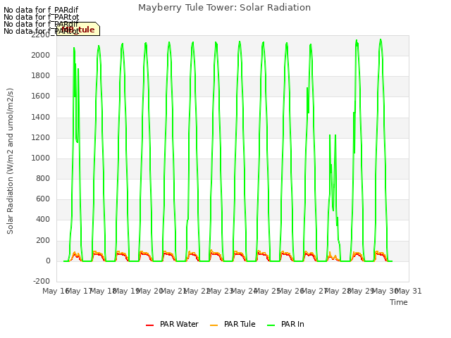plot of Mayberry Tule Tower: Solar Radiation