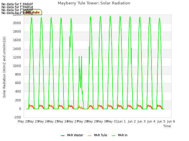 plot of Mayberry Tule Tower: Solar Radiation