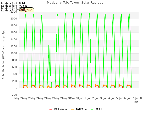 plot of Mayberry Tule Tower: Solar Radiation