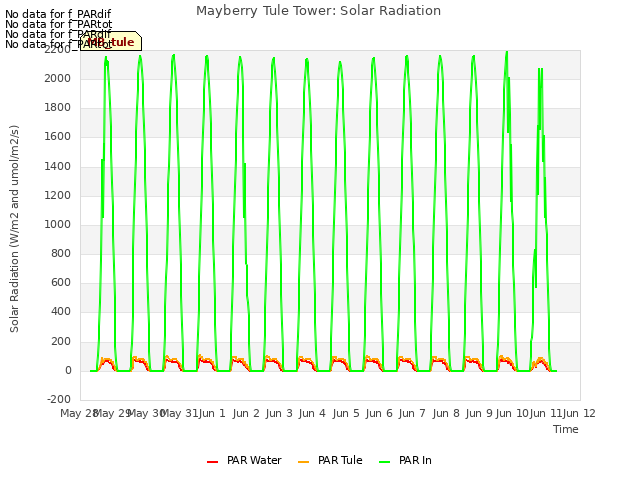 plot of Mayberry Tule Tower: Solar Radiation