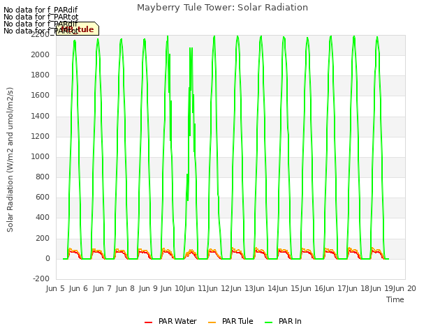 plot of Mayberry Tule Tower: Solar Radiation