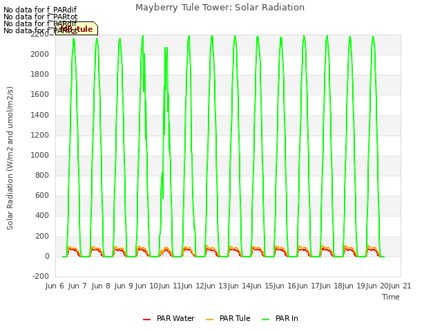 plot of Mayberry Tule Tower: Solar Radiation