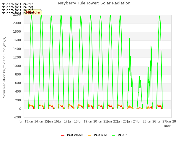 plot of Mayberry Tule Tower: Solar Radiation