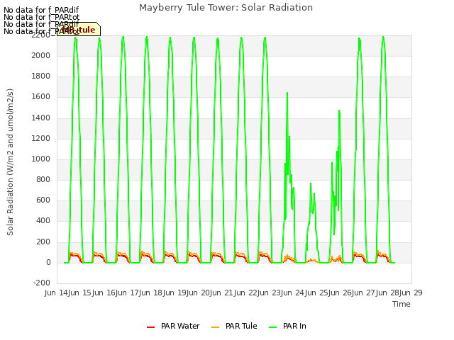 plot of Mayberry Tule Tower: Solar Radiation