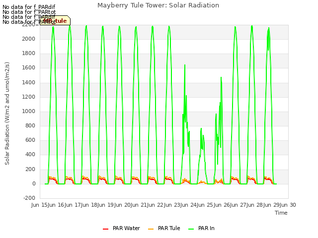 plot of Mayberry Tule Tower: Solar Radiation