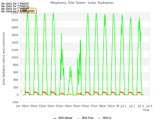 plot of Mayberry Tule Tower: Solar Radiation