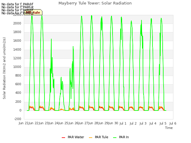 plot of Mayberry Tule Tower: Solar Radiation