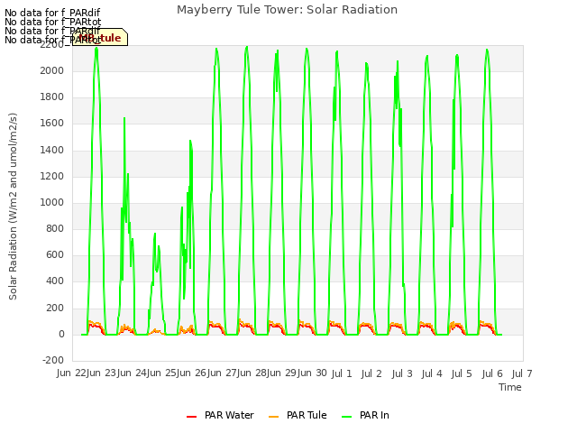 plot of Mayberry Tule Tower: Solar Radiation