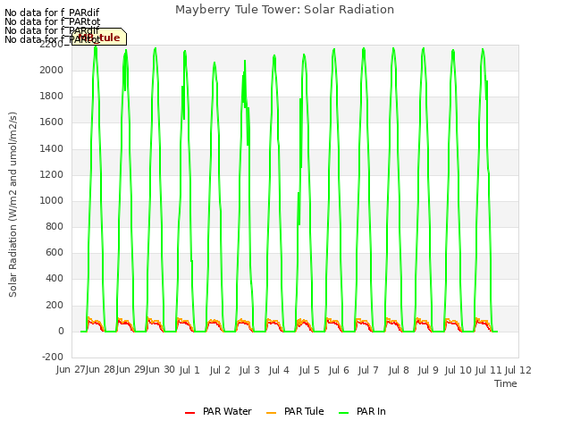 plot of Mayberry Tule Tower: Solar Radiation