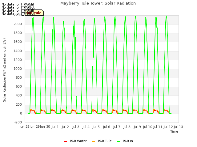plot of Mayberry Tule Tower: Solar Radiation