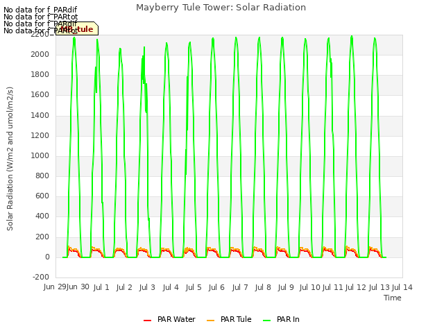 plot of Mayberry Tule Tower: Solar Radiation