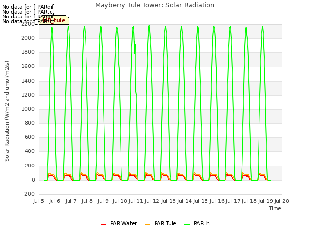 plot of Mayberry Tule Tower: Solar Radiation