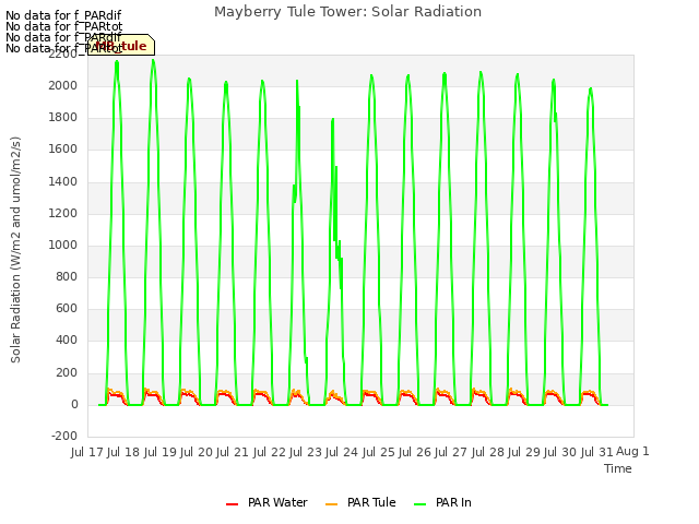 plot of Mayberry Tule Tower: Solar Radiation