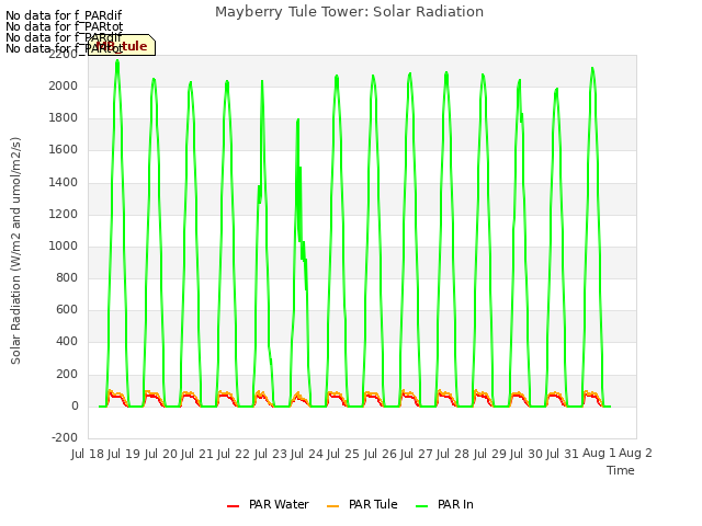 plot of Mayberry Tule Tower: Solar Radiation