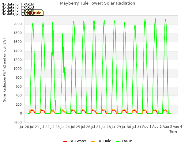 plot of Mayberry Tule Tower: Solar Radiation