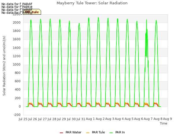 plot of Mayberry Tule Tower: Solar Radiation