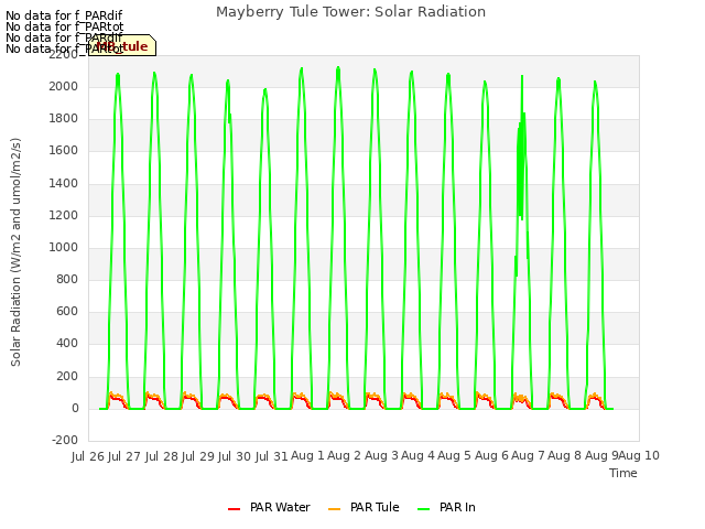 plot of Mayberry Tule Tower: Solar Radiation