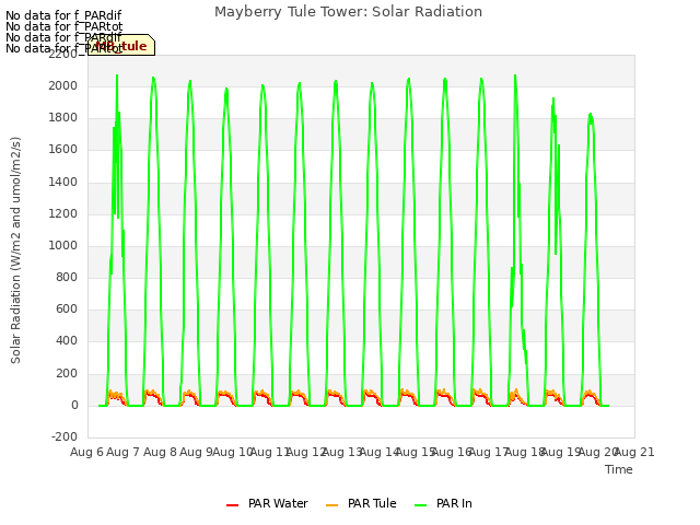 plot of Mayberry Tule Tower: Solar Radiation