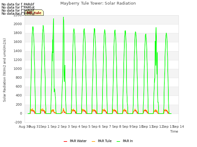 plot of Mayberry Tule Tower: Solar Radiation