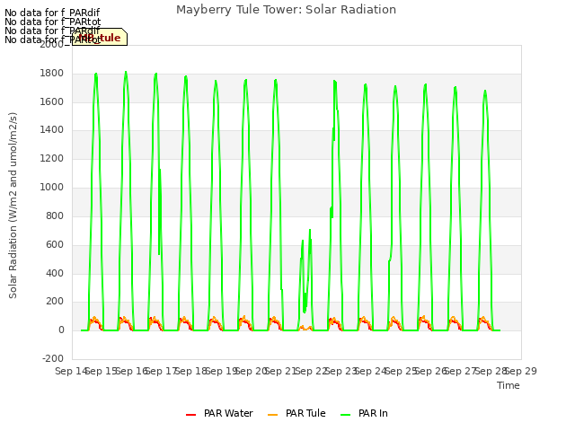 plot of Mayberry Tule Tower: Solar Radiation