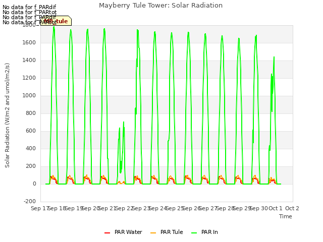 plot of Mayberry Tule Tower: Solar Radiation