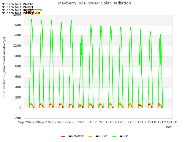 plot of Mayberry Tule Tower: Solar Radiation