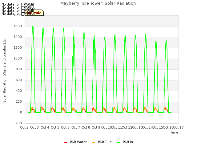 plot of Mayberry Tule Tower: Solar Radiation