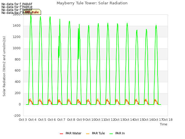 plot of Mayberry Tule Tower: Solar Radiation