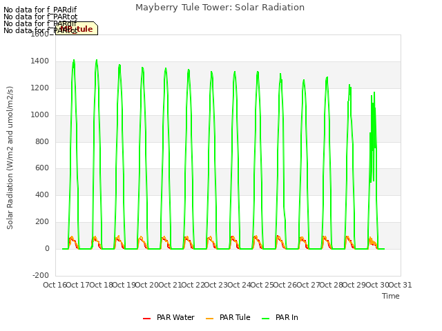 plot of Mayberry Tule Tower: Solar Radiation