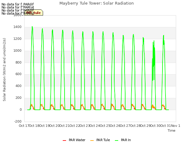 plot of Mayberry Tule Tower: Solar Radiation