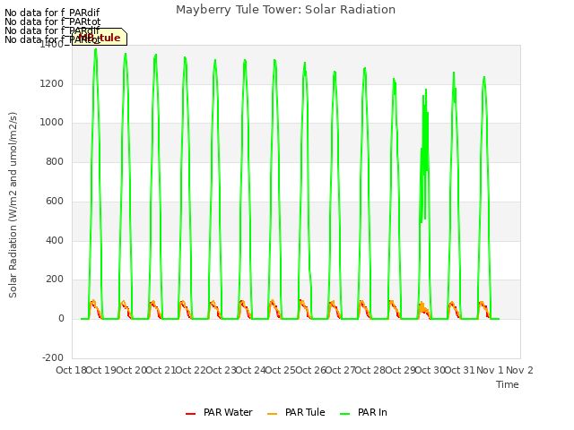 plot of Mayberry Tule Tower: Solar Radiation
