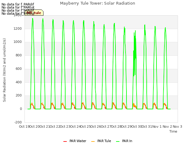 plot of Mayberry Tule Tower: Solar Radiation