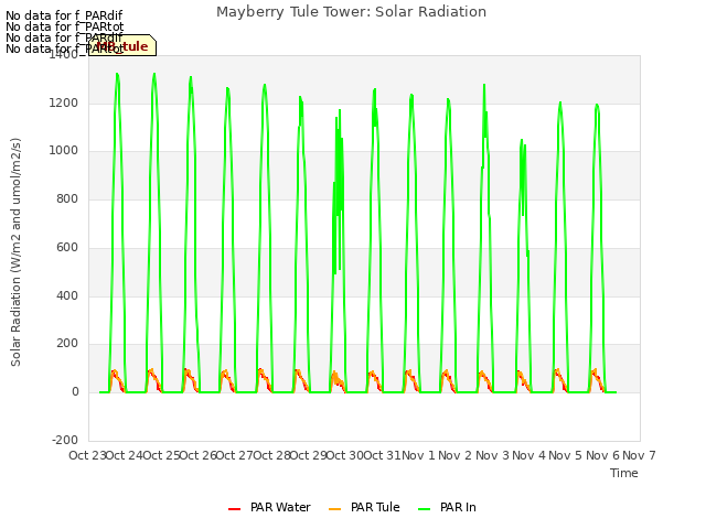 plot of Mayberry Tule Tower: Solar Radiation