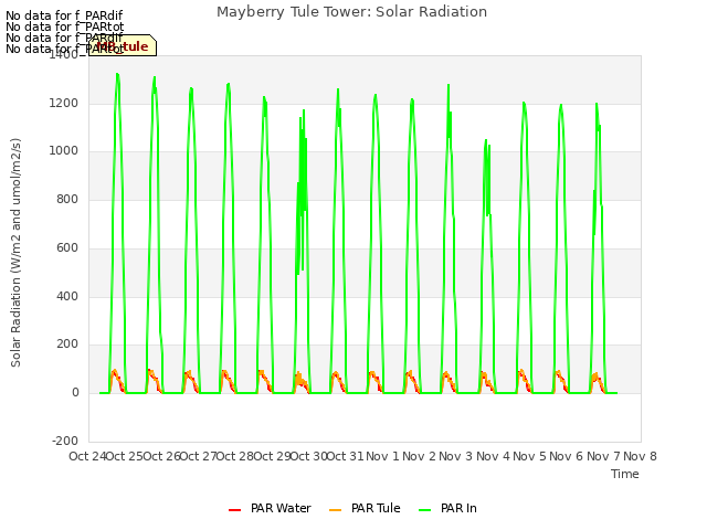 plot of Mayberry Tule Tower: Solar Radiation