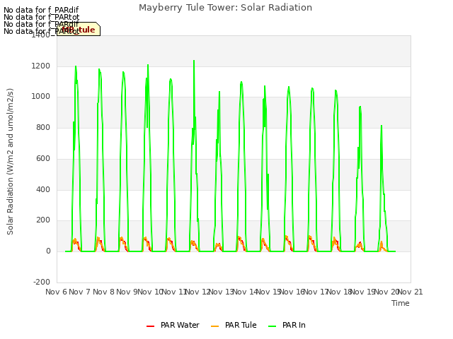 plot of Mayberry Tule Tower: Solar Radiation