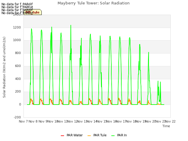 plot of Mayberry Tule Tower: Solar Radiation