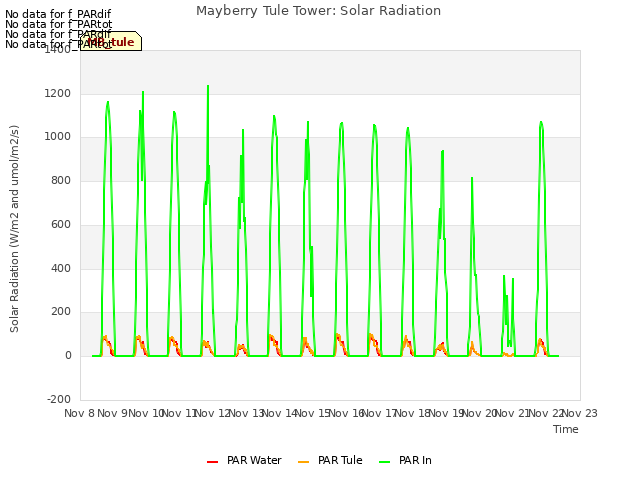 plot of Mayberry Tule Tower: Solar Radiation