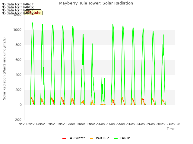 plot of Mayberry Tule Tower: Solar Radiation