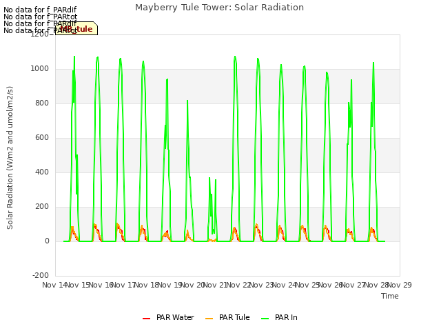 plot of Mayberry Tule Tower: Solar Radiation