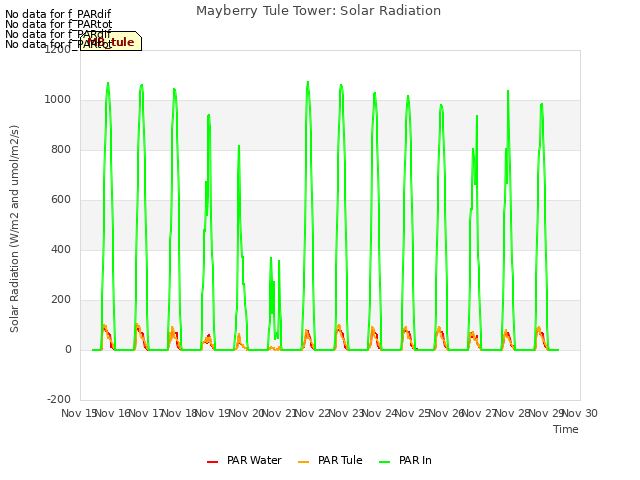 plot of Mayberry Tule Tower: Solar Radiation