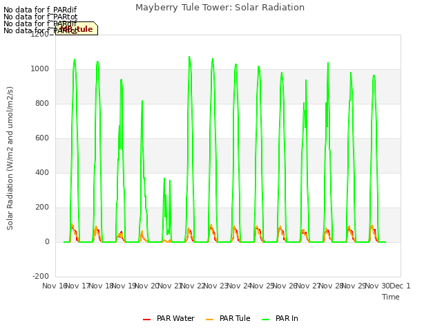 plot of Mayberry Tule Tower: Solar Radiation