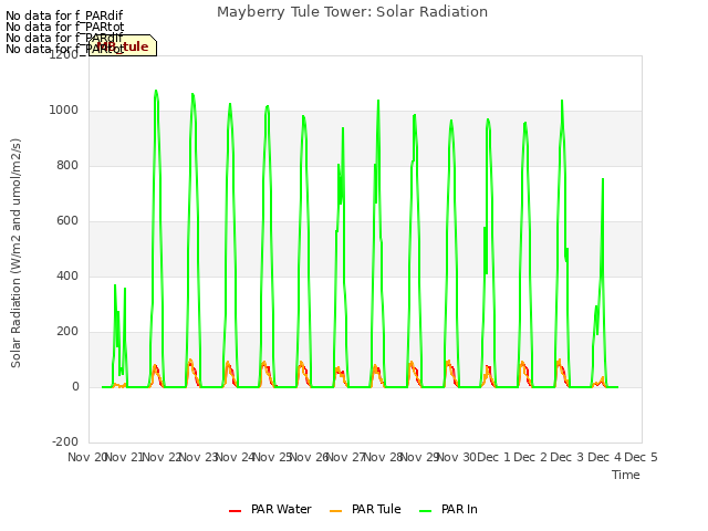 plot of Mayberry Tule Tower: Solar Radiation